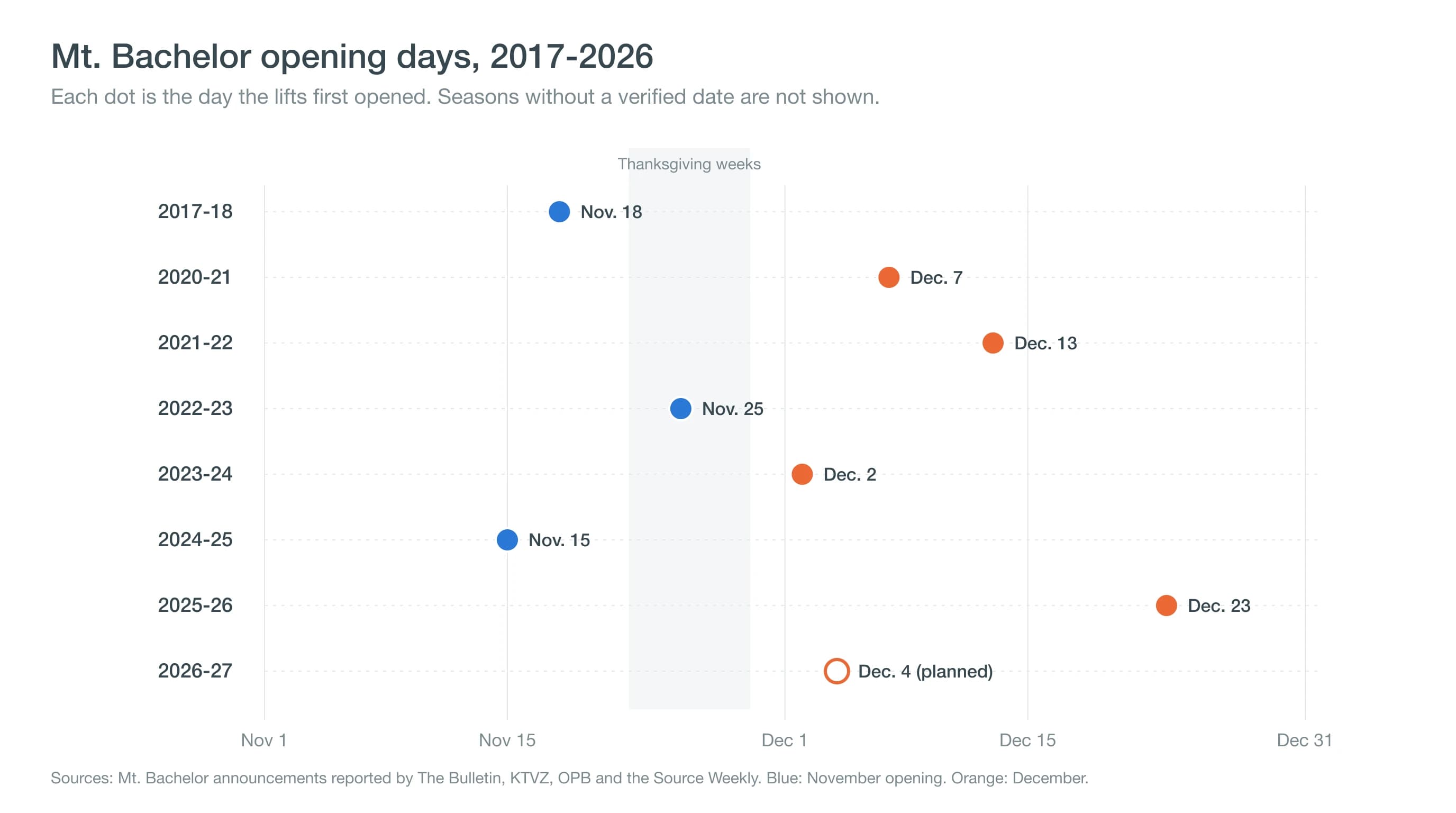 Timeline of Mt. Bachelor opening dates from 2017 to 2026, clustered between mid-November and mid-December