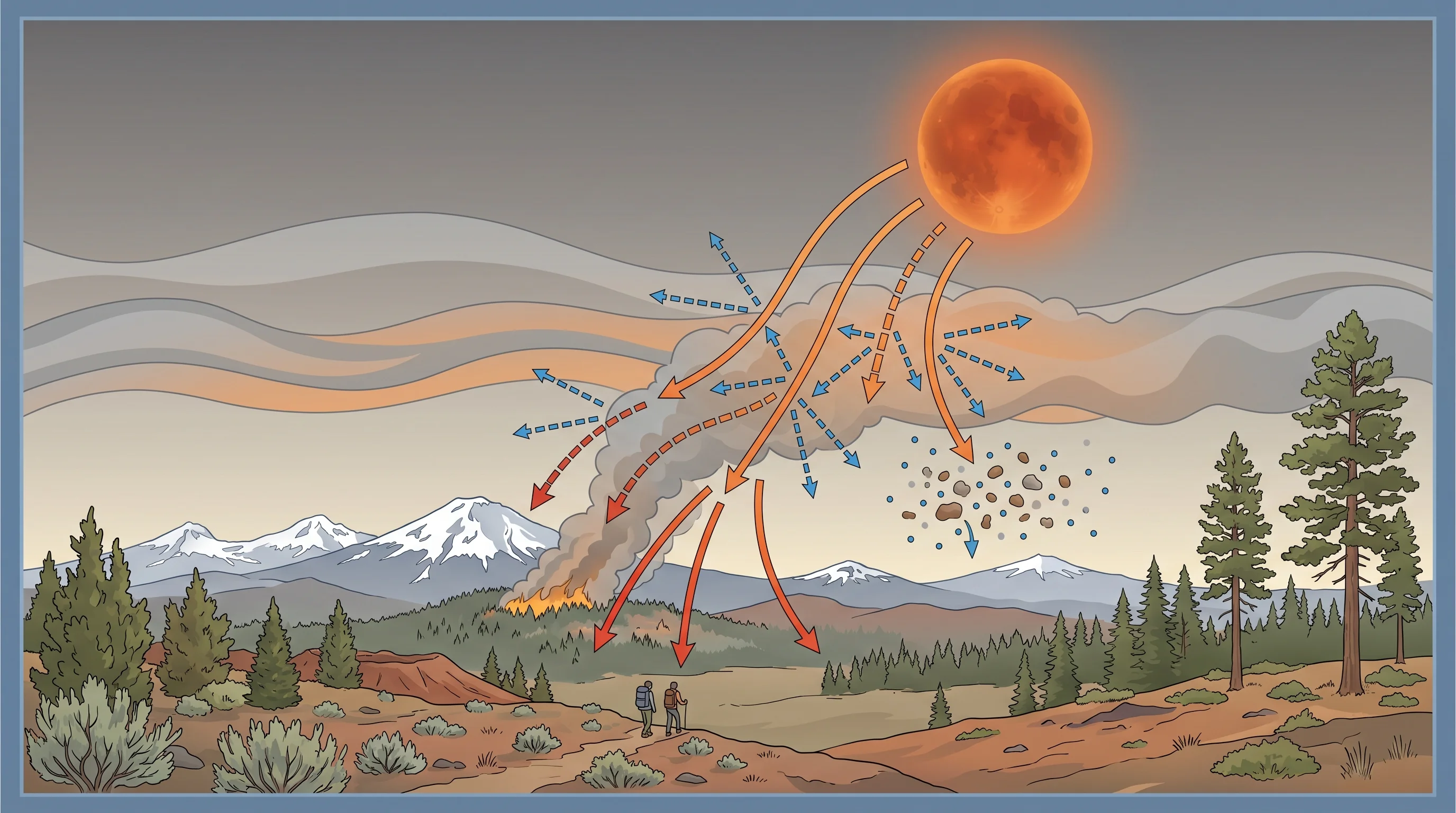 Diagram showing how the atmosphere and smoke scatter blue light and leave the moon orange